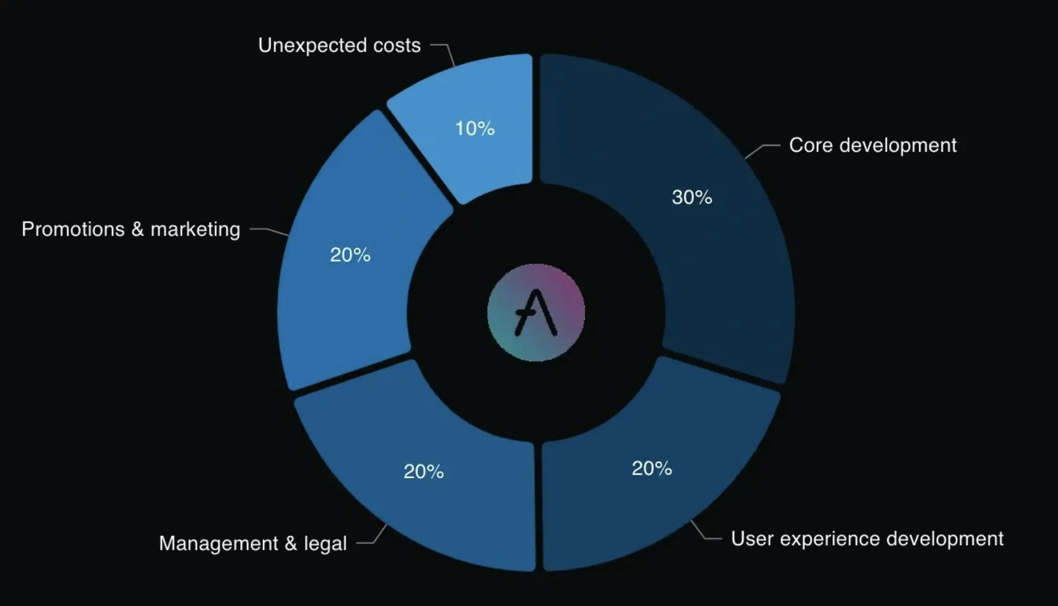 币价翻倍,TVL 回归,重新解析率先复苏的老牌龙头 Aave